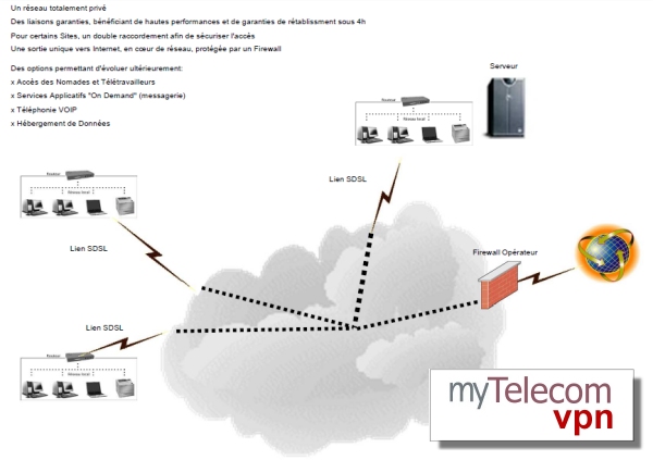   xDSL pour VPN   Réseaux Privés VPN MPLS construit sur liaisons FIBRE : SDSL : et ADSL sélectionnées par myTelecom